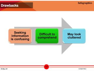 12/15/2015
Infographics
Seeking
information
is confusing
Difficult to
comprehend
May look
cluttered
Drawbacks
15-Dec-15 S N D T W U
17
 