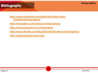12/15/2015
Infographics
http://www.slideshare.net/adidhotre/slide-share-
itsallaboutinfographics
http://mashable.com/category/infographics/
http://visual.ly/what-is-an-infographic
http://www.ritholtz.com/blog/2013/04/all-about-infographics/
http://infographicjournal.com/
15-Dec-15 S N D T W U
27
Bibliography
 