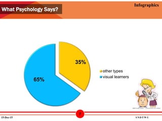 12/15/2015
Infographics
35%
65%
other types
visual learners
What Psychology Says?
15-Dec-15 S N D T W U
7
 