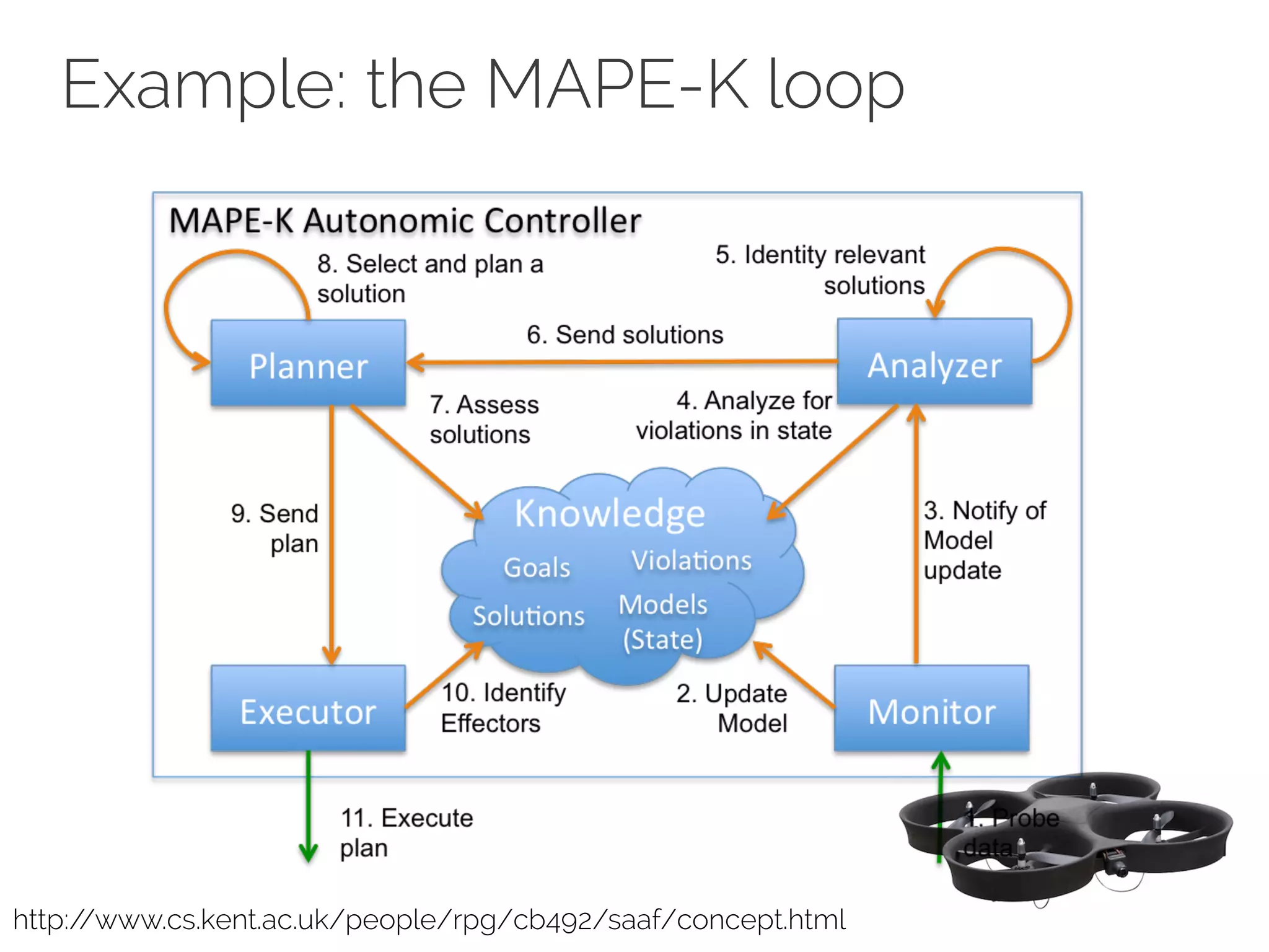 Example: the MAPE-K loop 
http://www.cs.kent.ac.uk/people/rpg/cb492/saaf/concept.html 
 