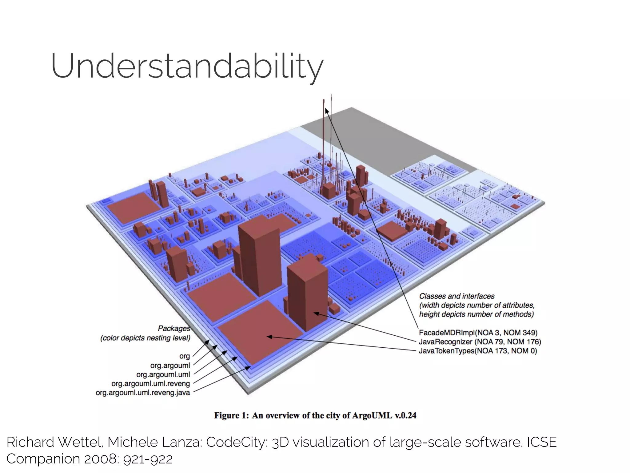Understandability 
Richard Wettel, Michele Lanza: CodeCity: 3D visualization of large-scale software. ICSE 
Companion 2008: 921-922 
 