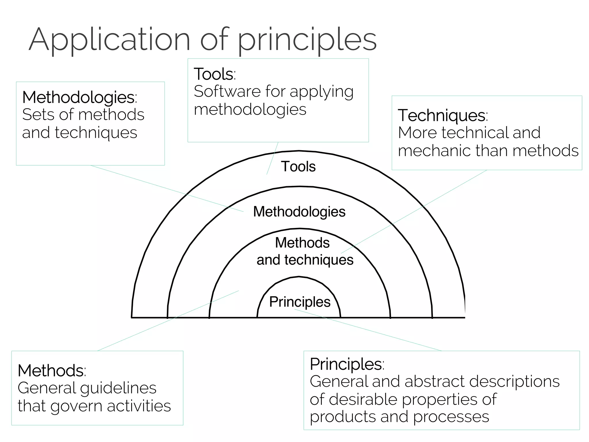 Application of principles 
Tools 
Methodologies 
Methodologies 
Methods 
and techniques 
Principles 
Principles 
Principles: 
General and abstract descriptions 
of desirable properties of 
products and processes 
Methods: 
General guidelines 
that govern activities 
Techniques: 
More technical and 
mechanic than methods 
Methodologies: 
Sets of methods 
and techniques 
Tools: 
Software for applying 
methodologies 
 