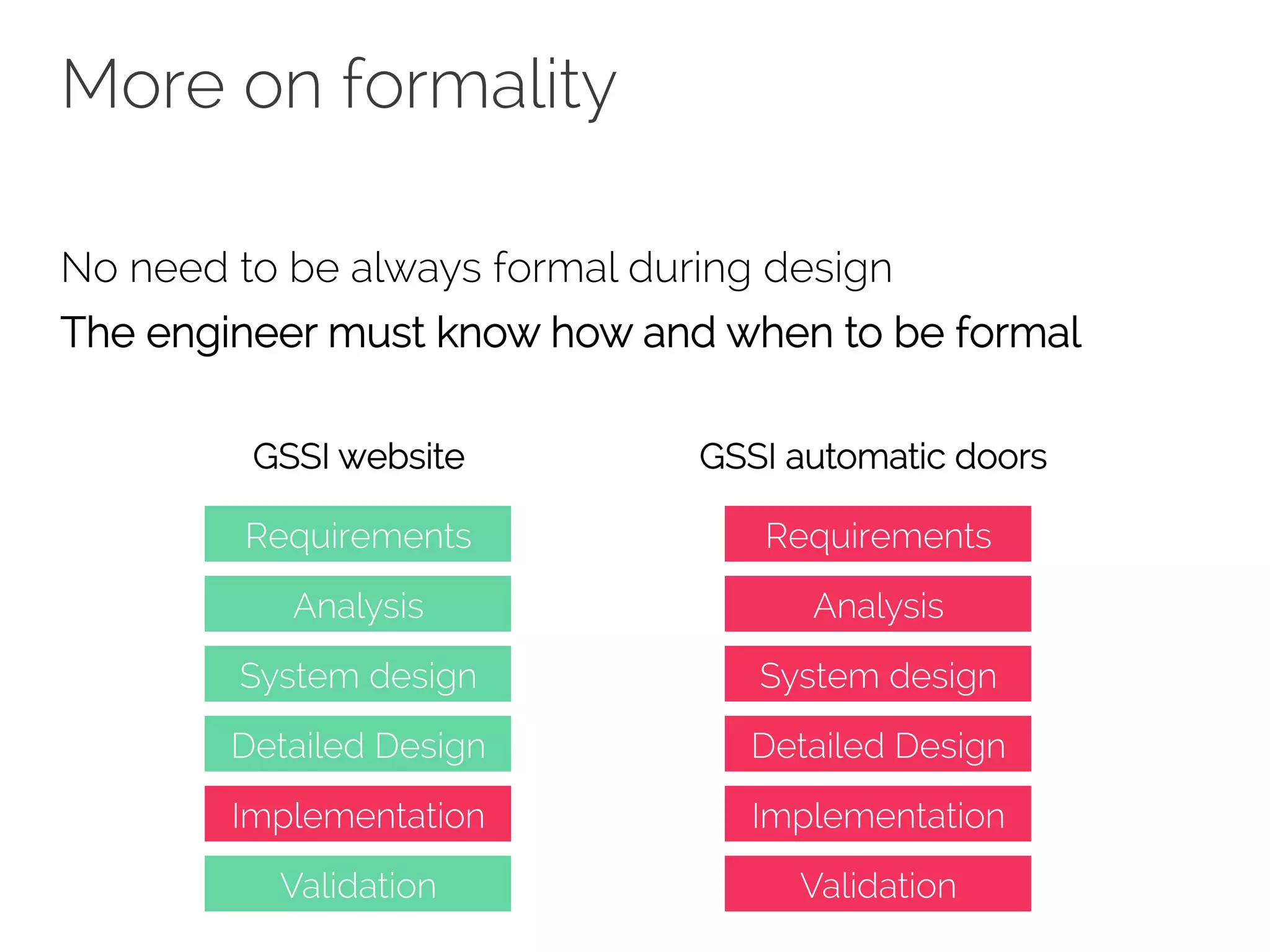 More on formality 
No need to be always formal during design 
The engineer must know how and when to be formal 
GSSI website GSSI automatic doors 
Requirements 
Analysis 
System design 
Detailed Design 
Implementation 
Validation 
Requirements 
Analysis 
System design 
Detailed Design 
Implementation 
Validation 
 