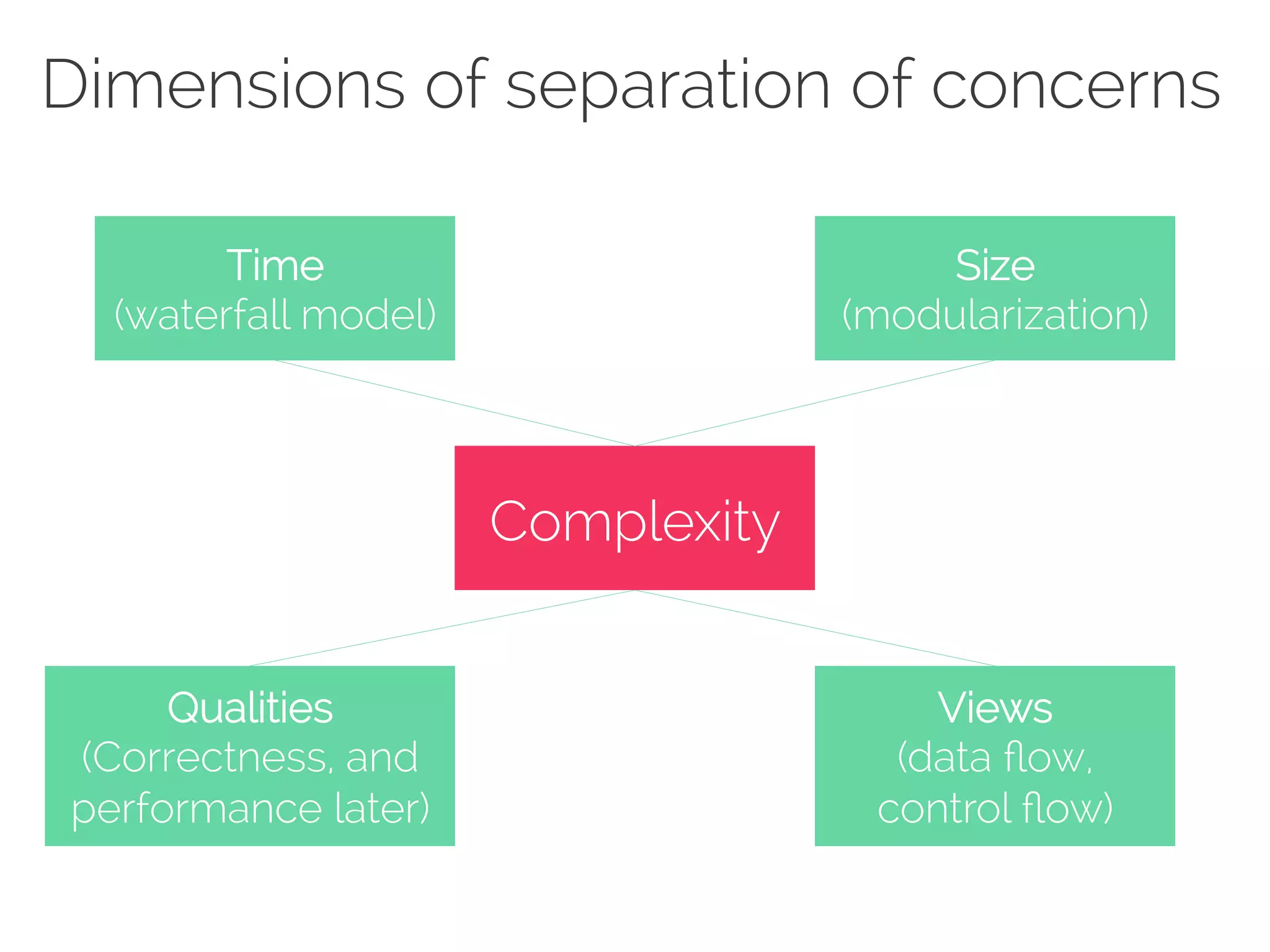 Dimensions of separation of concerns 
Complexity 
Time 
(waterfall model) 
Size 
(modularization) 
Qualities 
(Correctness, and 
performance later) 
Views 
(data flow, 
control flow) 
 