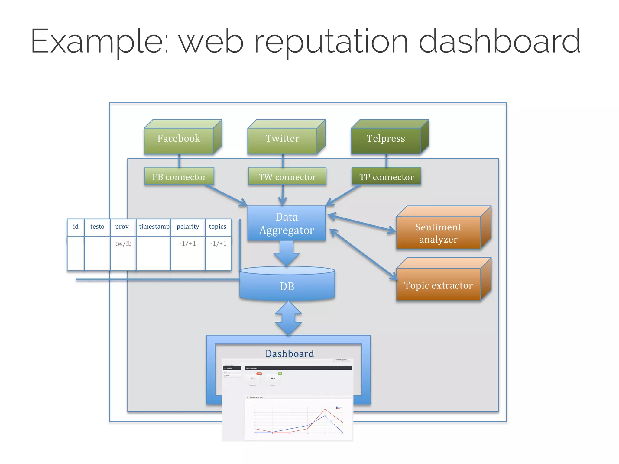 quindi$inclusi$in$una$dashboard.!! 
! 
In$ Figura$ che$ segue$ è$ riportata$ l’architettura$ software$ dello$ strumento$ proposto,$ dove,$ con$ linee$ 
spesse,$ è$ indicato$ il$ flusso$ dei$ dati$ mentre,$ con$ linee$ sottili,$ sono$ mostrate$ le$ interazioni$ tra$ 
componenti$ software$ o$ tra$ componenti$ e$ sorgenti$dati.$ $Ad$ interrompere$ il$ flusso$ di$ elaborazione$ è$ 
riportato$ un$ database,$ che$ è$ popolato$ con$ informazioni$ relative$ ai$ contenuti$ testuali$ di$ interesse$ e$ 
arricchito$con$i$valori$relativi$alle$stime$di$polarità$e$topics.$$$ 
Example: web reputation dashboard 
!!! 
$$$$$$$$$$$$$$$$$$$$$ 
$ 
DB$ $ 
FB$connector$ 
Data$ 
Aggregator$ 
TP$connector$ 
Sentiment$ 
analyzer$ 
Topic$extractor$$ 
Dashboard$ 
$$$$id$ $$$$tIeDst$o$$$$$$$$$pIrDov$$ $$timIeDsta$mp$$$$$poIlaDri$t$y$$$$$$$$$toIpDics$$ 
I 
D$ 
$$$$$$$$tw/fb$ $$$$$$$$$$T1/+1$$$$$$$$$T1/+1$ 
TW$connector$ 
connector$ 
Facebook$ 
$ 
Twitter$ 
$ 
Telpress$ 
$ 
 