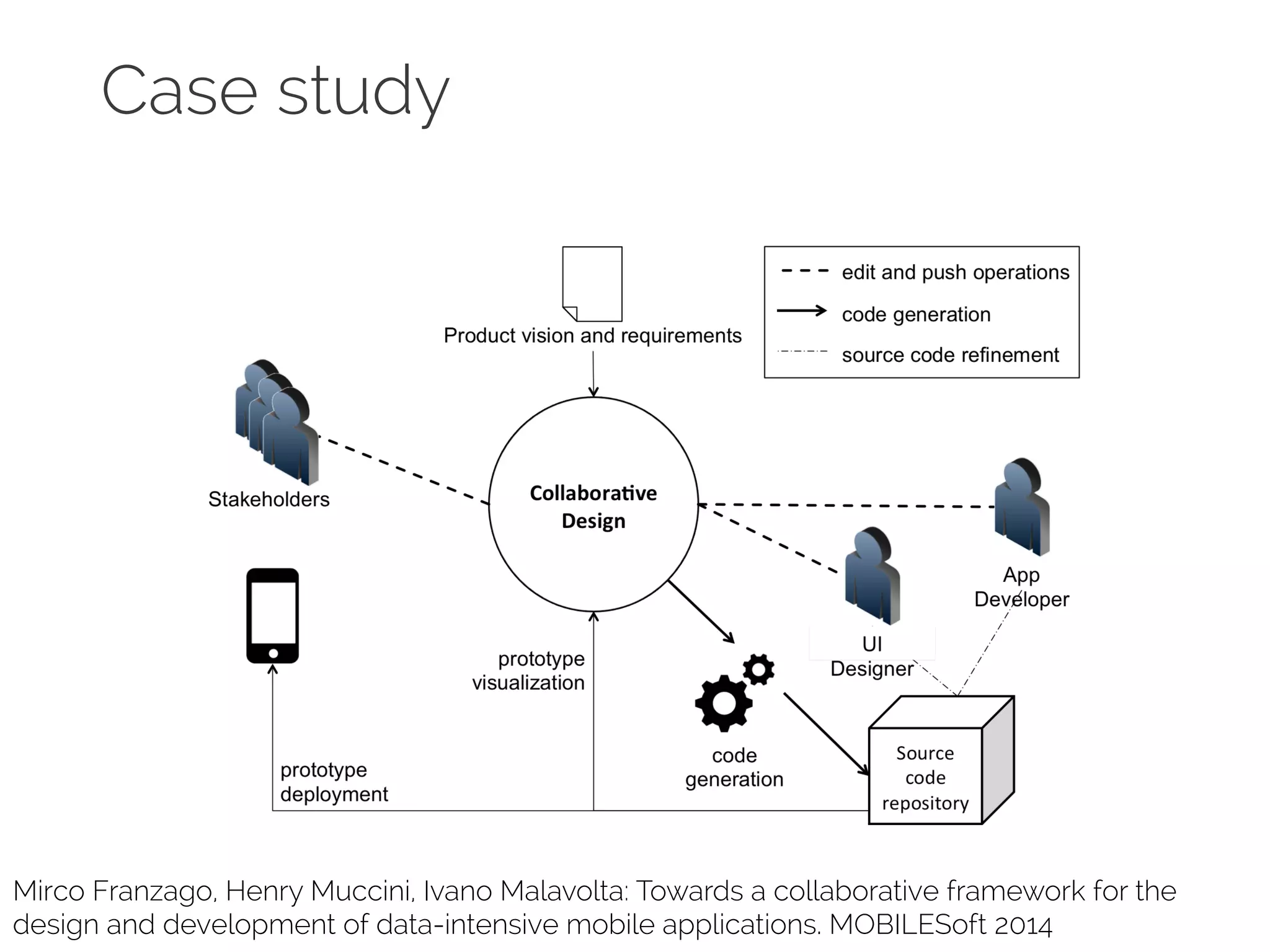 Case study 
Mirco Franzago, Henry Muccini, Ivano Malavolta: Towards a collaborative framework for the 
design and development of data-intensive mobile applications. MOBILESoft 2014 
 