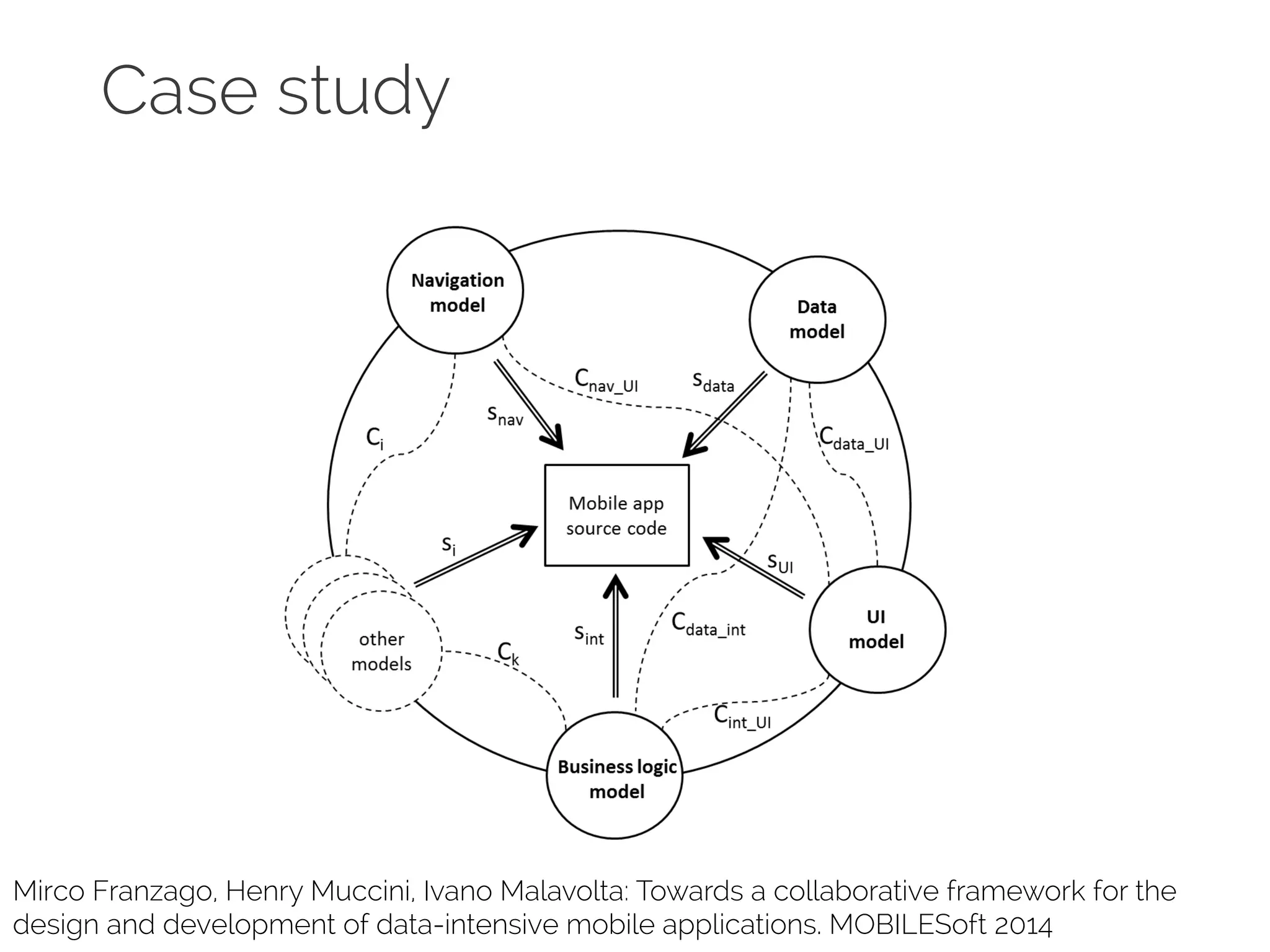 Case study 
Mirco Franzago, Henry Muccini, Ivano Malavolta: Towards a collaborative framework for the 
design and development of data-intensive mobile applications. MOBILESoft 2014 
 