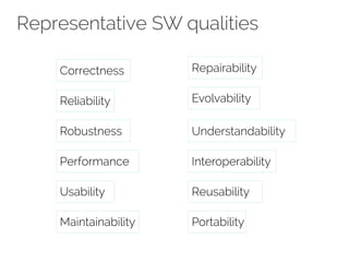 Representative SW qualities 
Correctness 
Reliability 
Robustness 
Performance 
Usability 
Maintainability 
Repairability 
Evolvability 
Understandability 
Interoperability 
Reusability 
Portability 
 