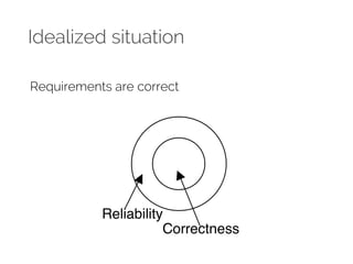 Idealized situation 
Requirements are correct 
Reliability 
Correctness 
 