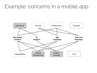 Example: concerns in a mobile app 
Informa(on 
Architect 
UI 
Designer 
App 
Developer 
Back-­‐end 
Developer 
Experience 
Security 
Performance 
Upgradability 
Schedule 
Content 
Cost 
Management 
Product 
Strategy 
 