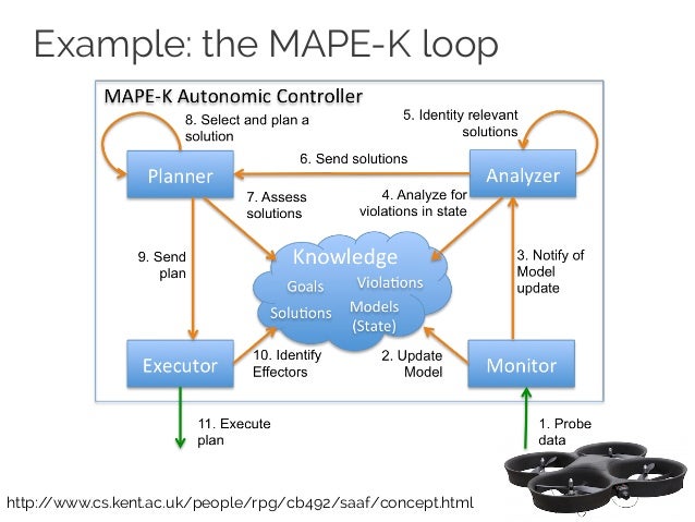 Effector Process In Software Engineering