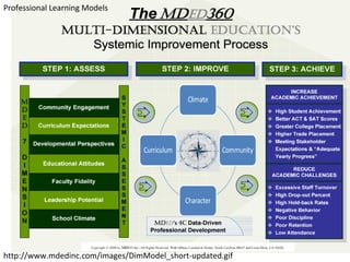http://www.mdedinc.com/images/DimModel_short-updated.gif Professional Learning Models 