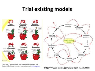 Trial existing models http://www.i-learnt.com/Paradigm_Mark.html The "Big6™" is copyright © (1987) Michael B. Eisenberg and Robert E. Berkowitz. For more information, visit:  www.big6.com   