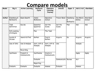 Compare models Model Big 6 Action Learning Research Cycle Opoutere Learning Journey SAUCE Super 3 Ask & Act Aberdeen Author Eisenberg & Berkowitz Gwen Gawith Jamie McKenzie Opoutere School Trevor Bond Eisenberg & Berkowitz Jan-Marie Kellow Aberdeen School Task Definition Decide Essential Question Set the Scene Set the Scene Plan Ask Ask Info seeking strategies Plan The Task Locate & Access Search & Find Gather Find & Gather Acquire Do Acquire Acquire Use of Info Use & Analyse Sort, Sift & Analyse Sort, Sift & Analyse Use Analyse Recording Synthesis Present & Communicate Synthesise Create & Communicate Apply Apply Evaluate Communicate Review Act Reporting Evaluate Evaluate Evaluate Assess Evaluate Assess 