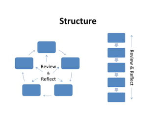 Structure Review  &  Reflect Review & Reflect 