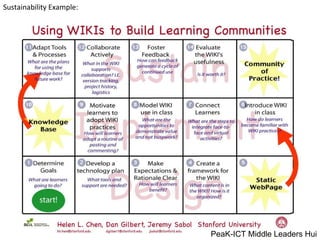 Sustainability Example: PeaK-ICT Middle Leaders Hui 
