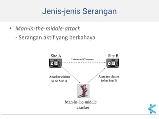 Jenis-jenis Serangan 
•Man-in-the-middle-attack 
- Serangan aktif yang berbahaya  