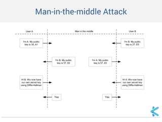 Man-in-the-middle Attack 
User AI'm A. My publickey is 34..A1Man in the middleI'm B. My publickey is 27..E5I'm B. My publickey is 57..83I'm A. My publickey is 57..83Hi B. We now haveour own secret keyusing Diffie-HellmanHi A. We now haveour own secret keyusing Diffie-HellmanYesYesUser B  