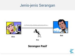 Jenis-jenis Serangan 
…hyTRedcyld*pu6tjkbbjudplkjsdoye6hnw… 
Alice 
Bob 
Eve 
Serangan Pasif 
 
