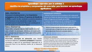 RIEB I. PROPÓSITOS                                             APRENDIZAJES ESPERADOS
Conozcan la fundamentación y los lineamientos                  1. Revisar el panorama de la enseñanza de la educación
pedagógicos de los Planes y Programas de Estudio de            física en los niveles de educación básica con relación a los
la RIEB y a partir de ellos reorienten su práctica docente a   Planes y Programas de Estudio de la RIEB.
fin de favorecer en sus estudiantes el logro de las            2. Conocer las competencias de la educación física a
competencias de la educación física que contribuyen al         desarrollar en los niveles de Educación Básica que
perfil de egreso de la educación básica                        contribuyen al Perfil de Egreso de los estudiantes.
RIEB II. PROPÓSITOS                                            1. Definir la intervención docente en la articulación
Desarrollen competencias de intervención docente                  curricular para el logro de los aprendizajes esperados
para el diseño de estrategias didácticas, en la aplicación        de la educación física en la escuela básica.
de los programas de Educación Física para la Educación
Básica
RIEB III. PROPÓSITOS                                           APRENDIZAJES ESPERADOS
Desarrollen estrategias de planeación para diseñar             Estrategias de Planeación para el Diseño de Secuencias Didácticas y
secuencias didácticas y proyectos pedagógicos integrados,      Proyectos Integrados, tiene carácter presencial y está dirigido a
                                                               docentes de educación física frente a grupo, supervisores, jefes de
orientados al logro de los aprendizajes esperados de la        enseñanza y personal de apoyo técnico-pedagógico de educación
educación física en los distintos niveles de la Educación      física en educación básica (preescolar, primaria y secundaria),
Básica.                                                        interesados en mejorar día a día su tarea educativa
 