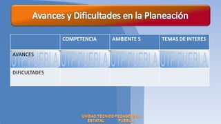 COMPETENCIA   AMBIENTE S   TEMAS DE INTERES

AVANCES


DIFICULTADES
 