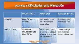 COMPETENCIA      AMBIENTE S              TEMAS DE INTERES

AVANCES        PROPÓSITO        Una amplia gama         Transversalidad
               DEFINIDO         de actividades a        Temas sociales
                                desarrollar.

DIFICULTADES   NO PODER         No poder coincidir      Querer trabajar
               CUMPLIR CON EL   o que no se adecue      aislado de las
               PROPÓSITO        a las características   demás asignaturas
                                de los alumnos
 