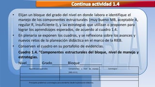 •   Elijan un bloque del grado del nivel en donde labora e identifique el
    manejo de los componentes estructurales (muy bueno MB, aceptable A,
    regular R, insuficiente I), y las estrategias que utilizan o proponen para
    lograr los aprendizajes esperados, de acuerdo al cuadro 1.4.
•   En plenaria se exponen los cuadros, y se reflexiona sobre los avances y
    nuevos retos de la planeación didáctica en el marco de la RIEB.
•   Conserven el cuadro en su portafolio de evidencias.
    Cuadro 1.4. “Componentes estructurales del bloque, nivel de manejo y
    estrategias.
    Nivel_______ Grado________Bloque___________
          Aprendizajes esperados                            Componentes y nivel de manejo      Estrategias
                                                            (MB-A-R-I).




          Principales problemas y estrategias para atenderlos desde la planeación didáctica.
 