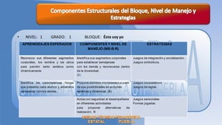 •      NIVEL: 1           GRADO: 1                  BLOQUE: Éste soy yo
     APRENDIZAJES ESPERADOS                      COMPONENTES Y NIVEL DE                           ESTRATEGIAS
                                                    MANEJO (MB-B-R)

    Reconoce sus dif erentes segmentos         Identif ica sus segmentos corporales     Juegos de integración y socialización.
    corporales, los nombra y los ubica         para establecer semejanzas               Juegos simbólicos.
    para percibir tanto estática como          con los demás y reconocerse dentro
    dinámicamente                              de la diversidad.
                                               (B)

    Identif ica las características f ísicas   Propone distintos movimientos a partir   Juegos cooperativos
    que presenta cada alumno y establece       de sus posibilidades en acciones         Juegos de reglas
    semejanza con los demás.                   estáticas y dinámicas. (B)

                                               Actúa con seguridad al desempeñarse      Juegos sensoriales
                                               en dif erentes actividades               Formas jugadas
                                               para     proponer      alternativas de
                                               realización. ®
 