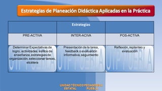 Estrategias

         PRE-ACTIVA                      INTER-ACIVA                POS-ACTIVA


   Determinar Expectativas de       Presentación de la tarea,   Reflexión, replanteo y
  logro, actividades, estilos de     feedback o evaluación           evaluación
   enseñanza, estrategias de        informativa, seguimiento
organización, seleccionar tareas,
             etcétera
 
