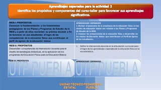RIEB I. PROPÓSITOS                                              APRENDIZAJES ESPERADOS
Conozcan la fundamentación y los lineamientos                   1. Revisar el panorama de la enseñanza de la educación física en los
pedagógicos de los Planes y Programas de Estudio de la          niveles de educación básica con relación a los Planes y Programas
RIEB y a partir de ellos reorienten su práctica docente a fin   de Estudio de la RIEB.
de favorecer en sus estudiantes el logro de las                 2. Conocer las competencias de la educación física a desarrollar en
                                                                los niveles de Educación Básica que contribuyen al Perfil de Egreso
competencias de la educación física que contribuyen al
                                                                de los estudiantes.
perfil de egreso de la educación básica

RIEB II. PROPÓSITOS                                             1.   Definir la intervención docente en la articulación curricular para
Desarrollen competencias de intervención docente para el             el logro de los aprendizajes esperados de la educación física en la
diseño de estrategias didácticas, en la aplicación de los            escuela básica.
programas de Educación Física para la Educación Básica

RIEB III. PROPÓSITOS                                            APRENDIZAJES ESPERADOS
 