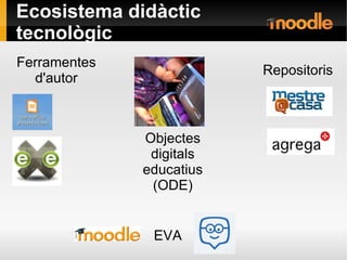Ecosistema didàctic
tecnològic
Ferramentes
d'autor
Repositoris
EVA
Objectes
digitals
educatius
(ODE)
 