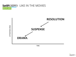 LIKE IN THE MOVIES
ATTENTIONSPAN
TIME
DRAMA
SUSPENSE
RESOLUTION
 