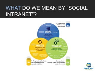 WHAT DO WE MEAN BY “SOCIAL
INTRANET”?
 