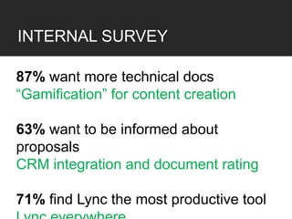 INTERNAL SURVEY

87% want more technical docs
“Gamification” for content creation

63% want to be informed about
proposals
CRM integration and document rating

71% find Lync the most productive tool
 