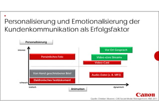 Personalisierung und Emotionalisierung der
Kundenkommunikation als Erfolgsfaktor
Personalisierung
Animation
intensiv
schwach
statisch dynamisch
Elektronisches Textdokument
Audio-Datei (z. B. MP3)
Von Hand geschriebener Brief
Persönliches Foto
Video-Cast
Vor Ort Gespräch
Video «Live Stream»
Quelle: Christian Mossner, CAS Social-Media Management, HWZ 2011
 