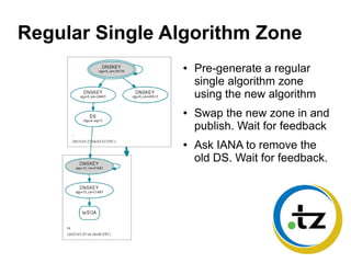 Regular Single Algorithm Zone
● Pre-generate a regular
single algorithm zone
using the new algorithm
● Swap the new zone in and
publish. Wait for feedback
● Ask IANA to remove the
old DS. Wait for feedback.
 