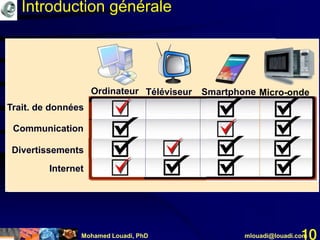 Mohamed Louadi, PhD mlouadi@louadi.com10
Communication
Divertissements
Internet
Trait. de données
SmartphoneOrdinateur Téléviseur Micro-onde
Introduction générale
 