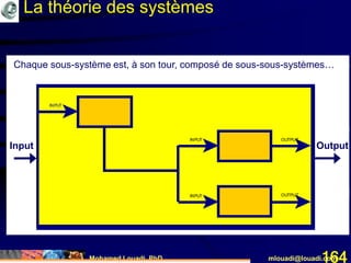 Mohamed Louadi, PhD mlouadi@louadi.com164
Un système ouvert accepte des inputs et fournit des outputs …
OutputInput
La théorie des systèmes
Il est composé de sous-systèmes en interaction les uns avec les autres
…
INPUT OUTPUT/INPUT
INPUT OUTPUT
OUTPUT
INPUT OUTPUT
INPUT OUTPUT
Chaque sous-système est, à son tour, composé de sous-sous-systèmes…
INPUT
OUTPUT/INPUTINPUT
OUTPUTINPUT
INPUT
OUTPUT
OUTPUT
INPUT OUTPUT
INPUT OUTPUT
INPUT
OUTPUT/INPUTINPUT
OUTPUTINPUT
INPUT
OUTPUT
OUTPUT
INPUT OUTPUT
INPUT OUTPUT
INPUT
OUTPUT/INPUTINPUT
OUTPUTINPUT
INPUT
OUTPUT
OUTPUT
INPUT OUTPUT
INPUT OUTPUT
INPUT
INPUT OUTPUT
INPUT OUTPUT
 