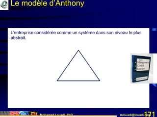 Mohamed Louadi, PhD mlouadi@louadi.com171
Le modèle d’Anthony
L’entreprise considérée comme un système dans son niveau le plus
abstrait.
 