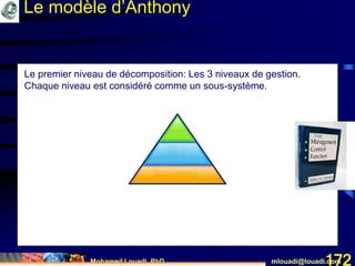 Mohamed Louadi, PhD mlouadi@louadi.com172
Le premier niveau de décomposition d’Anthony: Les 3 niveaux
de gestion. Chaque niveau est considéré comme un sous-
système.
Le premier niveau de décomposition: Les 3 niveaux de gestion.
Chaque niveau est considéré comme un sous-système.
Le modèle d’Anthony
 