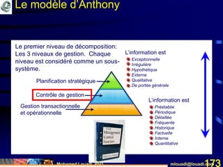 Mohamed Louadi, PhD mlouadi@louadi.com173
Gestion transactionnelle
et opérationnelle
L’information est
• Exceptionnelle
• Irrégulière
• Hypothétique
• Externe
• Qualitative
• De portée générale
L’information est
• Préétablie
• Périodique
• Détaillée
• Fréquente
• Historique
• Factuelle
• Interne
• Quantitative
Planification stratégique
Le premier niveau de décomposition:
Les 3 niveaux de gestion. Chaque
niveau est considéré comme un sous-
système.
Le modèle d’Anthony
Contrôle de gestion
 