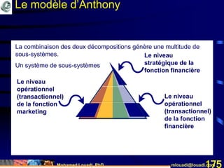 Mohamed Louadi, PhD mlouadi@louadi.com175
Le niveau
opérationnel
(transactionnel)
de la fonction
financière
Le niveau
stratégique de la
fonction financière
Le modèle d’Anthony
Le niveau
opérationnel
(transactionnel)
de la fonction
marketing
La combinaison des deux décompositions génère une multitude de
sous-systèmes.
Un système de sous-systèmes
 