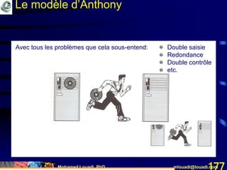 Mohamed Louadi, PhD mlouadi@louadi.com177
Avec tous les problèmes que cela sous-entend:
Le modèle d’Anthony
• Double saisie
• Redondance
• Double contrôle
• etc.
 