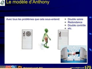 Mohamed Louadi, PhD mlouadi@louadi.com179
Avec tous les problèmes que cela sous-entend: • Double saisie
• Redondance
• Double contrôle
• etc.
Le modèle d’Anthony
 
