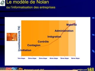 Mohamed Louadi, PhD mlouadi@louadi.com188
1ère étape 2ème étape 3ème étape 4ème étape 5ème étape 6ème étape
Initiation
Contagion
Initiation
Contrôle
Contagion
Initiation
Contrôle
Contagion
Initiation
Intégration
Contrôle
Contagion
Initiation
Intégration
Administration
Contrôle
Contagion
Initiation
Intégration
Administration
Maturité
Le modèle de Nolan
ou l’informatisation des entreprises
InvestissementsTIC
 
