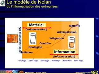 Mohamed Louadi, PhD mlouadi@louadi.com192
1ère étape 2ème étape 3ème étape 4ème étape 5ème étape 6ème étape
Initiation
Contagion
Initiation
Contrôle
Contagion
Initiation
Contrôle
Contagion
Initiation
Intégration
Contrôle
Contagion
Initiation
Intégration
Administration
Contrôle
Contagion
Initiation
Intégration
Administration
MaturitéMatériel
Information
(informatisation)
(automatisation)
InvestissementsTIC
Le modèle de Nolan
ou l’informatisation des entreprises
 