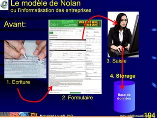 Mohamed Louadi, PhD mlouadi@louadi.com194
3. Saisie
Base de
données2. Formulaire
1. Ecriture
Avant:
4. Storage
Le modèle de Nolan
ou l’informatisation des entreprises
 