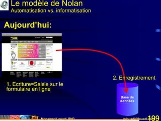 Mohamed Louadi, PhD mlouadi@louadi.com199
1. Ecriture
Base de
données
Aujourd’hui:
1. Ecriture=Saisie sur le
formulaire en ligne
2. Enregistrement
Le modèle de Nolan
Automatisation vs. informatisation
 