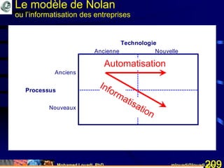 Mohamed Louadi, PhD mlouadi@louadi.com209
Le modèle de Nolan
ou l’informatisation des entreprises
Processus
Anciens
Nouveaux
Ancienne Nouvelle
Technologie
Automatisation
 