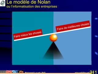 Mohamed Louadi, PhD mlouadi@louadi.com211
Le modèle de Nolan
ou l’informatisation des entreprises
 